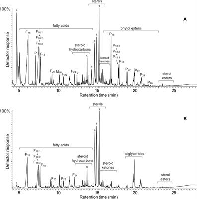 Chemical composition of the lipophilic compounds from the rind and pith of papyrus (Cyperus papyrus L.) stems